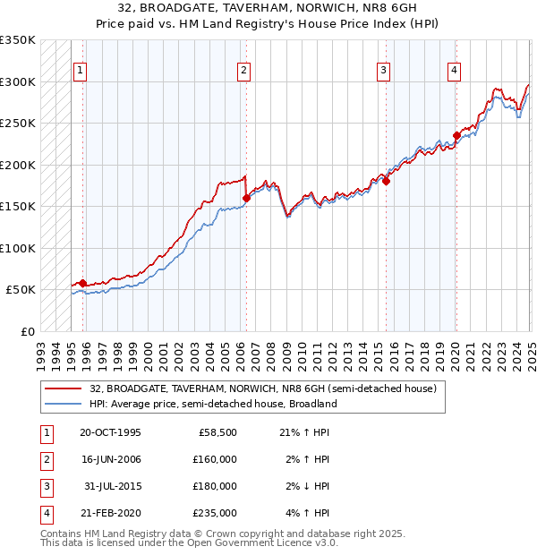 32, BROADGATE, TAVERHAM, NORWICH, NR8 6GH: Price paid vs HM Land Registry's House Price Index