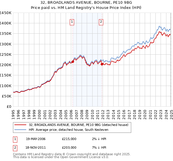 32, BROADLANDS AVENUE, BOURNE, PE10 9BG: Price paid vs HM Land Registry's House Price Index