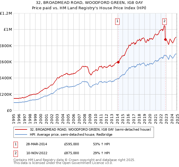 32, BROADMEAD ROAD, WOODFORD GREEN, IG8 0AY: Price paid vs HM Land Registry's House Price Index