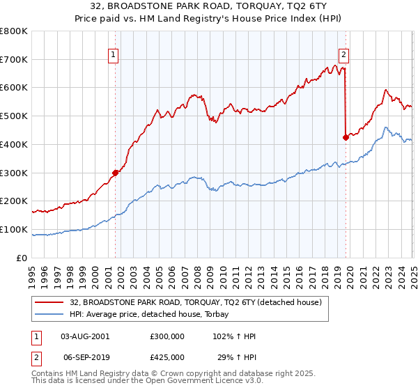 32, BROADSTONE PARK ROAD, TORQUAY, TQ2 6TY: Price paid vs HM Land Registry's House Price Index