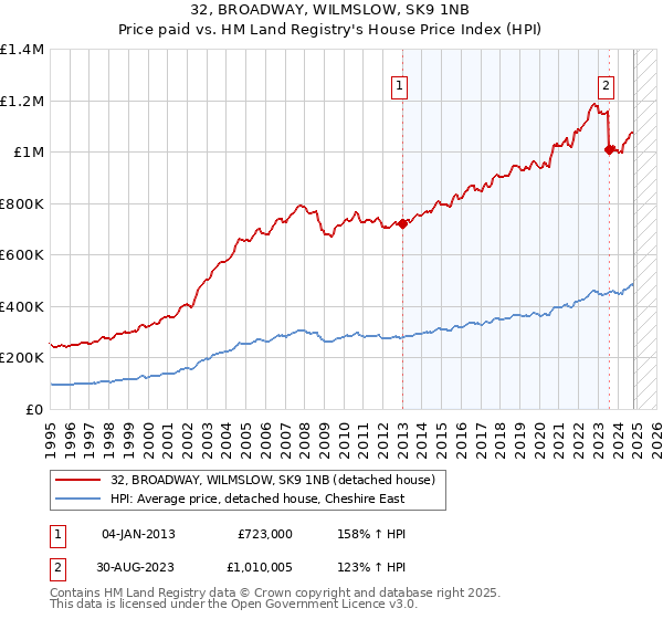 32, BROADWAY, WILMSLOW, SK9 1NB: Price paid vs HM Land Registry's House Price Index