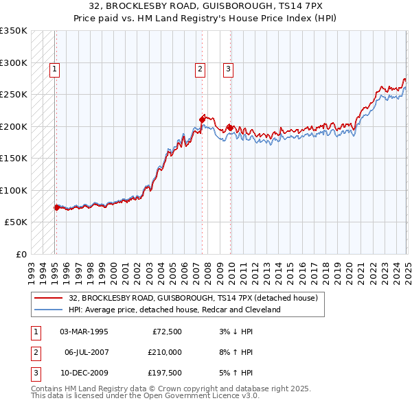 32, BROCKLESBY ROAD, GUISBOROUGH, TS14 7PX: Price paid vs HM Land Registry's House Price Index