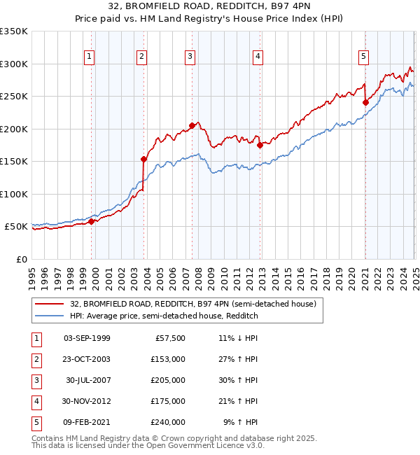 32, BROMFIELD ROAD, REDDITCH, B97 4PN: Price paid vs HM Land Registry's House Price Index