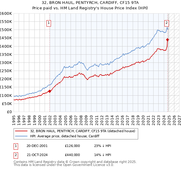 32, BRON HAUL, PENTYRCH, CARDIFF, CF15 9TA: Price paid vs HM Land Registry's House Price Index