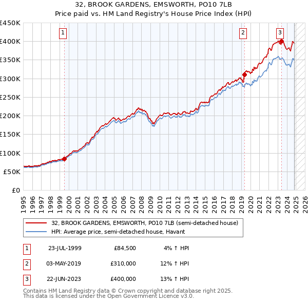 32, BROOK GARDENS, EMSWORTH, PO10 7LB: Price paid vs HM Land Registry's House Price Index