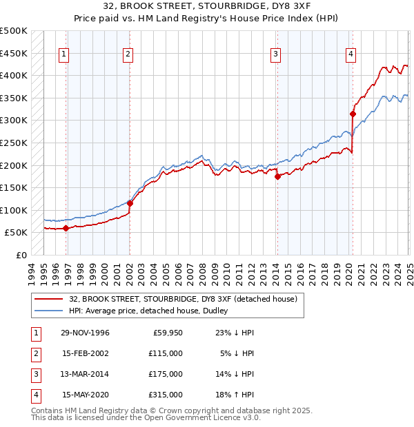 32, BROOK STREET, STOURBRIDGE, DY8 3XF: Price paid vs HM Land Registry's House Price Index