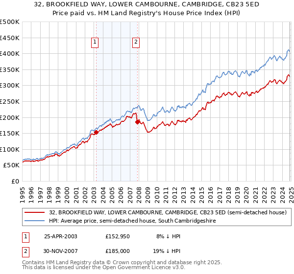 32, BROOKFIELD WAY, LOWER CAMBOURNE, CAMBRIDGE, CB23 5ED: Price paid vs HM Land Registry's House Price Index