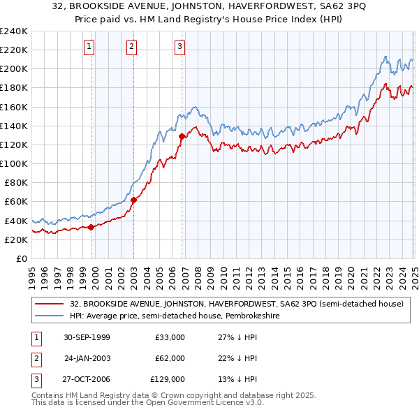 32, BROOKSIDE AVENUE, JOHNSTON, HAVERFORDWEST, SA62 3PQ: Price paid vs HM Land Registry's House Price Index