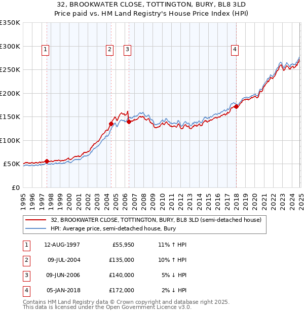 32, BROOKWATER CLOSE, TOTTINGTON, BURY, BL8 3LD: Price paid vs HM Land Registry's House Price Index