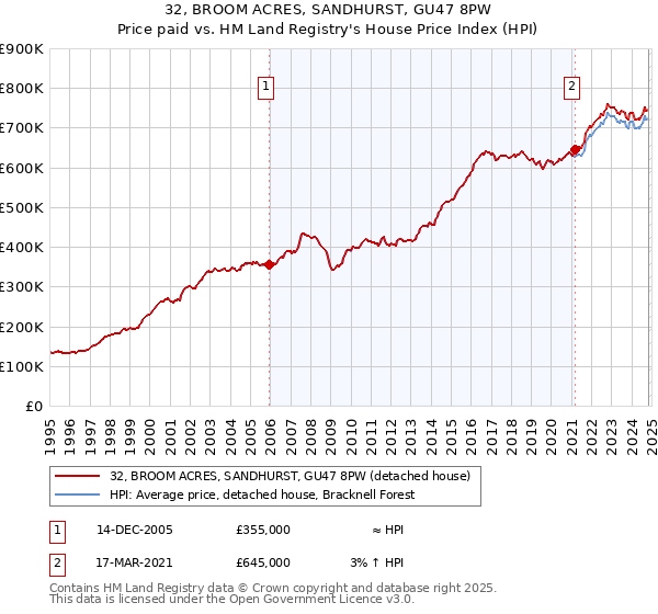 32, BROOM ACRES, SANDHURST, GU47 8PW: Price paid vs HM Land Registry's House Price Index