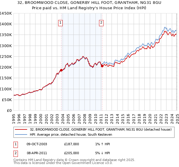 32, BROOMWOOD CLOSE, GONERBY HILL FOOT, GRANTHAM, NG31 8GU: Price paid vs HM Land Registry's House Price Index