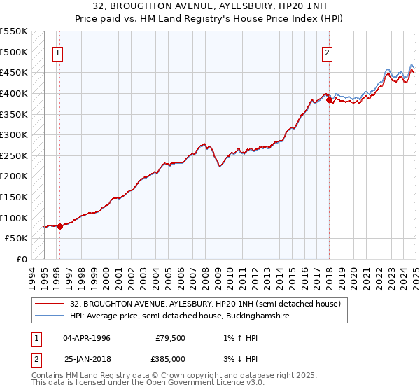 32, BROUGHTON AVENUE, AYLESBURY, HP20 1NH: Price paid vs HM Land Registry's House Price Index