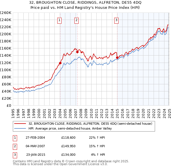 32, BROUGHTON CLOSE, RIDDINGS, ALFRETON, DE55 4DQ: Price paid vs HM Land Registry's House Price Index