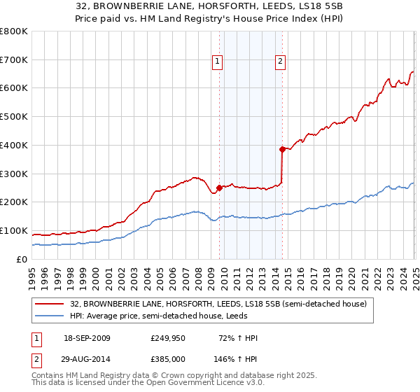 32, BROWNBERRIE LANE, HORSFORTH, LEEDS, LS18 5SB: Price paid vs HM Land Registry's House Price Index