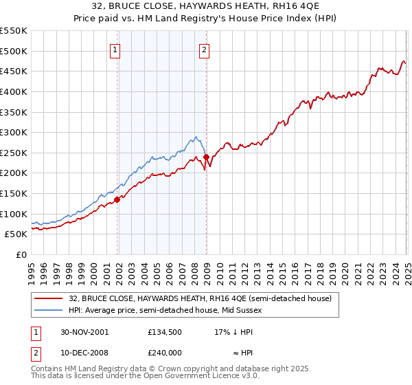 32, BRUCE CLOSE, HAYWARDS HEATH, RH16 4QE: Price paid vs HM Land Registry's House Price Index