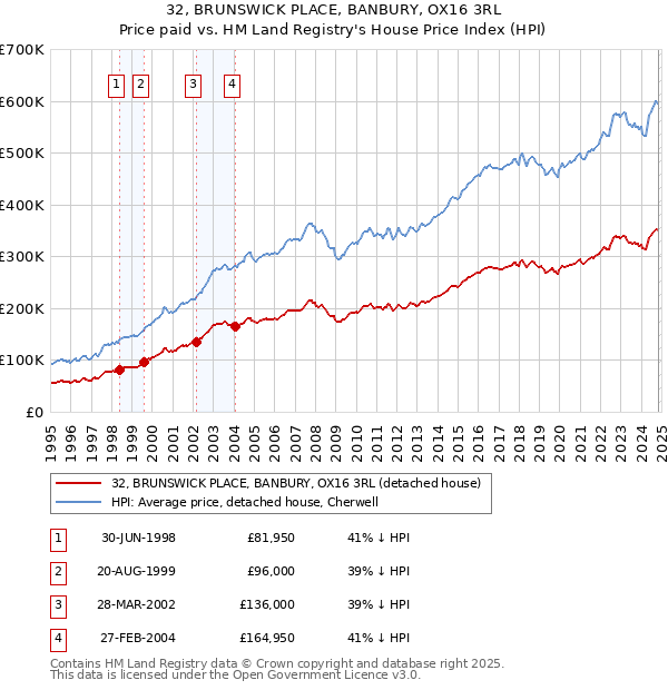 32, BRUNSWICK PLACE, BANBURY, OX16 3RL: Price paid vs HM Land Registry's House Price Index