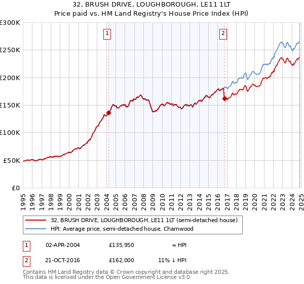 32, BRUSH DRIVE, LOUGHBOROUGH, LE11 1LT: Price paid vs HM Land Registry's House Price Index