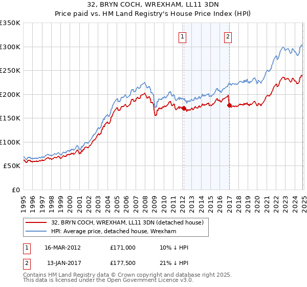 32, BRYN COCH, WREXHAM, LL11 3DN: Price paid vs HM Land Registry's House Price Index