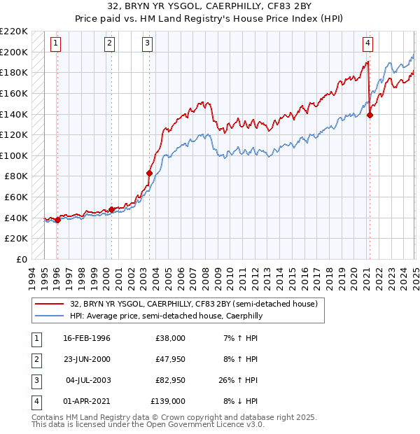 32, BRYN YR YSGOL, CAERPHILLY, CF83 2BY: Price paid vs HM Land Registry's House Price Index