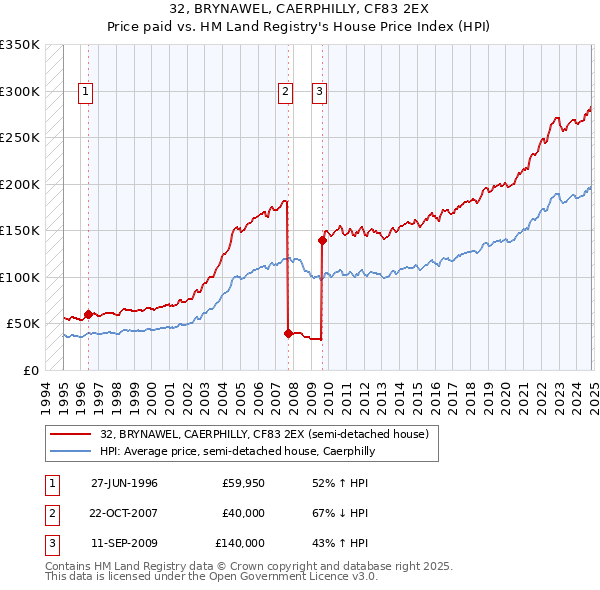 32, BRYNAWEL, CAERPHILLY, CF83 2EX: Price paid vs HM Land Registry's House Price Index