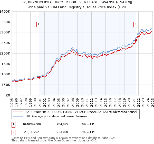 32, BRYNHYFRYD, TIRCOED FOREST VILLAGE, SWANSEA, SA4 9JJ: Price paid vs HM Land Registry's House Price Index