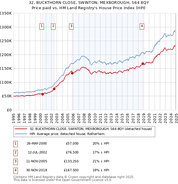 32, BUCKTHORN CLOSE, SWINTON, MEXBOROUGH, S64 8QY: Price paid vs HM Land Registry's House Price Index