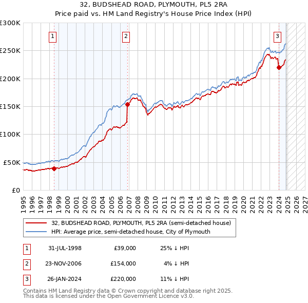 32, BUDSHEAD ROAD, PLYMOUTH, PL5 2RA: Price paid vs HM Land Registry's House Price Index