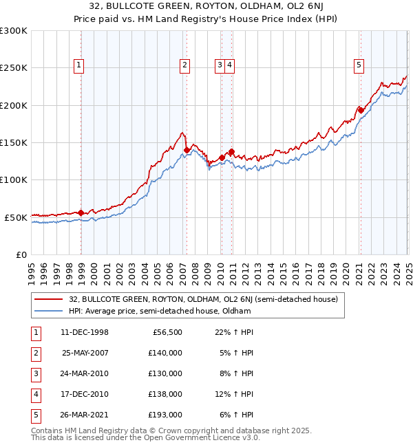 32, BULLCOTE GREEN, ROYTON, OLDHAM, OL2 6NJ: Price paid vs HM Land Registry's House Price Index