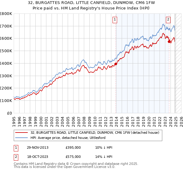 32, BURGATTES ROAD, LITTLE CANFIELD, DUNMOW, CM6 1FW: Price paid vs HM Land Registry's House Price Index