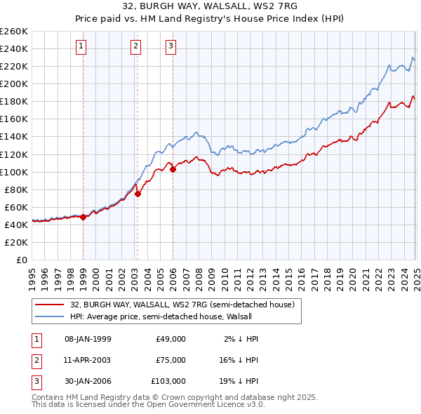 32, BURGH WAY, WALSALL, WS2 7RG: Price paid vs HM Land Registry's House Price Index