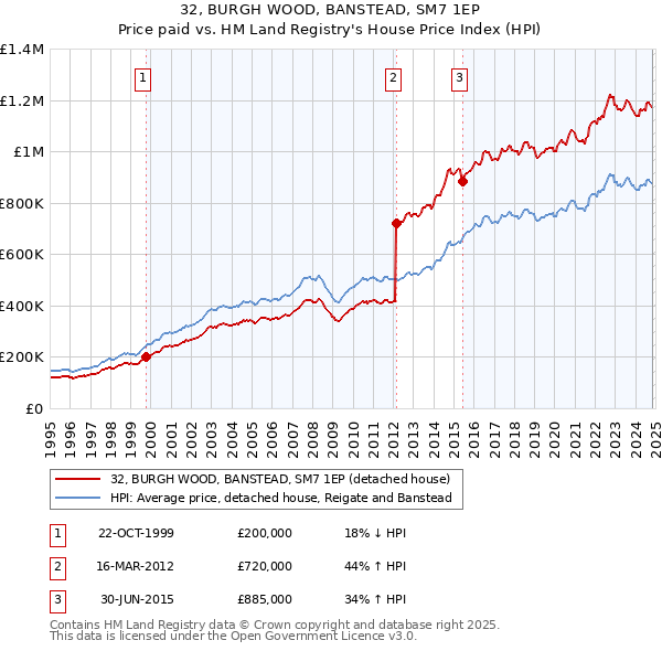 32, BURGH WOOD, BANSTEAD, SM7 1EP: Price paid vs HM Land Registry's House Price Index