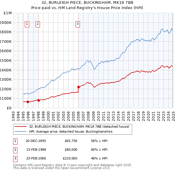 32, BURLEIGH PIECE, BUCKINGHAM, MK18 7BB: Price paid vs HM Land Registry's House Price Index