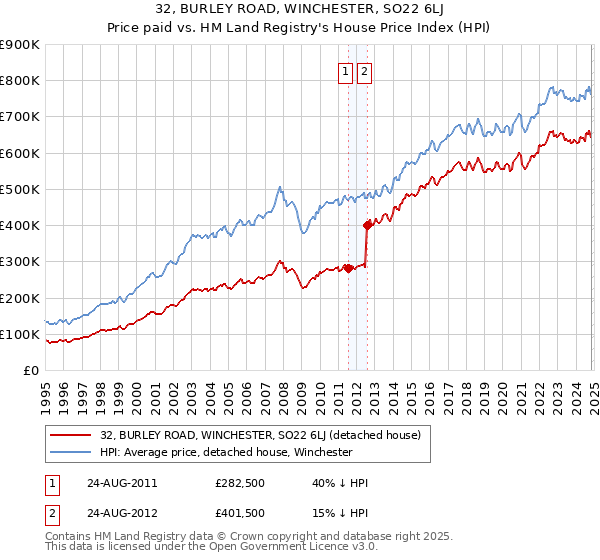 32, BURLEY ROAD, WINCHESTER, SO22 6LJ: Price paid vs HM Land Registry's House Price Index