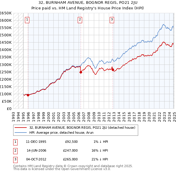 32, BURNHAM AVENUE, BOGNOR REGIS, PO21 2JU: Price paid vs HM Land Registry's House Price Index