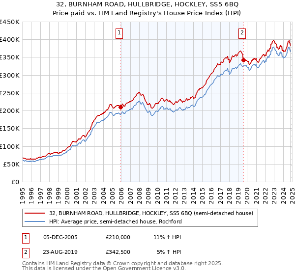 32, BURNHAM ROAD, HULLBRIDGE, HOCKLEY, SS5 6BQ: Price paid vs HM Land Registry's House Price Index