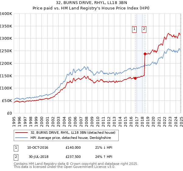 32, BURNS DRIVE, RHYL, LL18 3BN: Price paid vs HM Land Registry's House Price Index