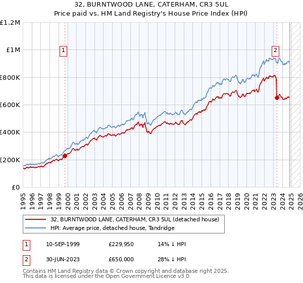 32, BURNTWOOD LANE, CATERHAM, CR3 5UL: Price paid vs HM Land Registry's House Price Index