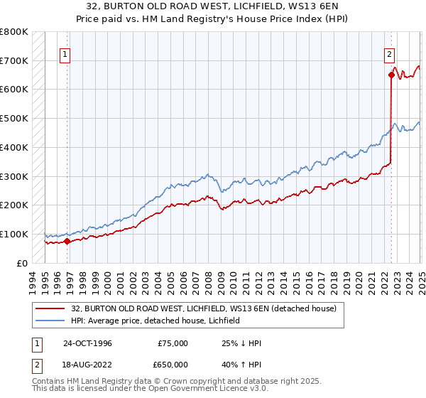 32, BURTON OLD ROAD WEST, LICHFIELD, WS13 6EN: Price paid vs HM Land Registry's House Price Index