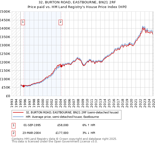 32, BURTON ROAD, EASTBOURNE, BN21 2RF: Price paid vs HM Land Registry's House Price Index