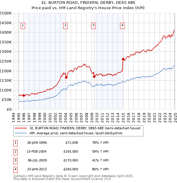 32, BURTON ROAD, FINDERN, DERBY, DE65 6BE: Price paid vs HM Land Registry's House Price Index