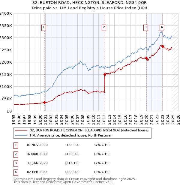 32, BURTON ROAD, HECKINGTON, SLEAFORD, NG34 9QR: Price paid vs HM Land Registry's House Price Index