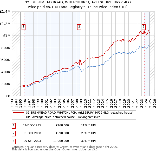 32, BUSHMEAD ROAD, WHITCHURCH, AYLESBURY, HP22 4LG: Price paid vs HM Land Registry's House Price Index