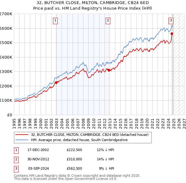 32, BUTCHER CLOSE, MILTON, CAMBRIDGE, CB24 6ED: Price paid vs HM Land Registry's House Price Index