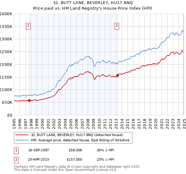 32, BUTT LANE, BEVERLEY, HU17 8NQ: Price paid vs HM Land Registry's House Price Index