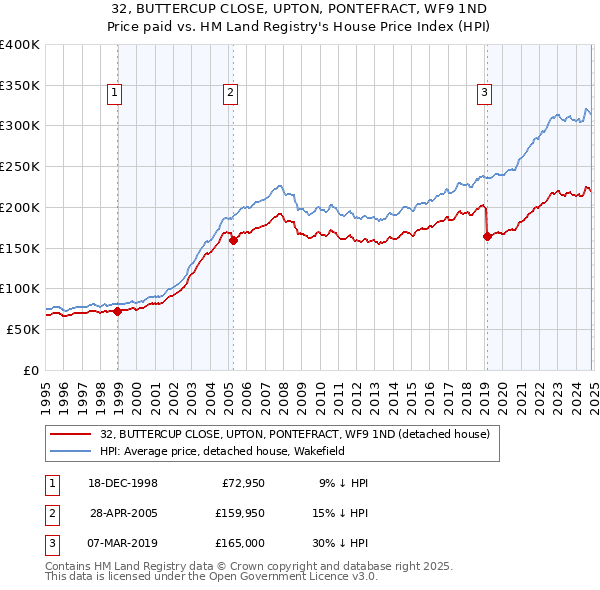 32, BUTTERCUP CLOSE, UPTON, PONTEFRACT, WF9 1ND: Price paid vs HM Land Registry's House Price Index