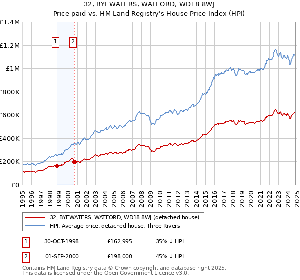 32, BYEWATERS, WATFORD, WD18 8WJ: Price paid vs HM Land Registry's House Price Index