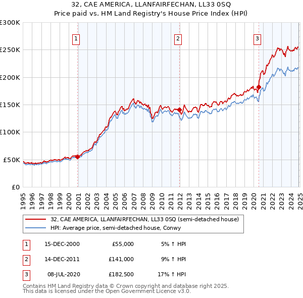 32, CAE AMERICA, LLANFAIRFECHAN, LL33 0SQ: Price paid vs HM Land Registry's House Price Index