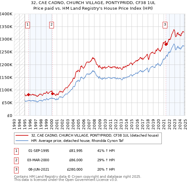 32, CAE CADNO, CHURCH VILLAGE, PONTYPRIDD, CF38 1UL: Price paid vs HM Land Registry's House Price Index