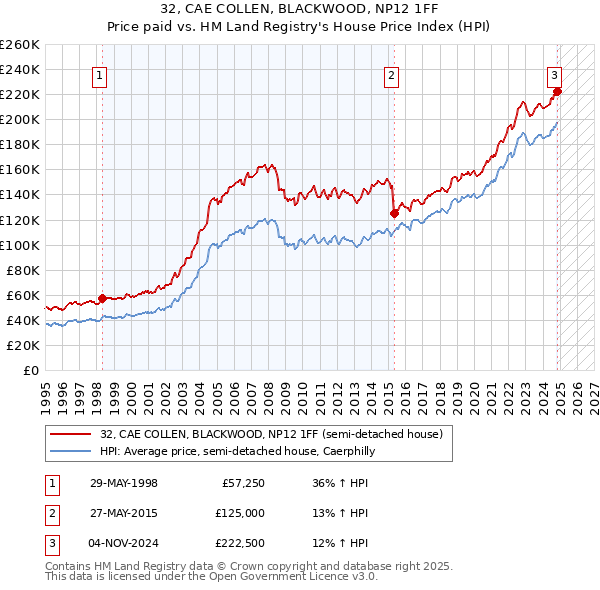 32, CAE COLLEN, BLACKWOOD, NP12 1FF: Price paid vs HM Land Registry's House Price Index