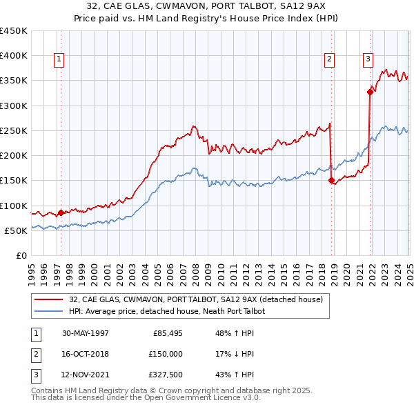 32, CAE GLAS, CWMAVON, PORT TALBOT, SA12 9AX: Price paid vs HM Land Registry's House Price Index